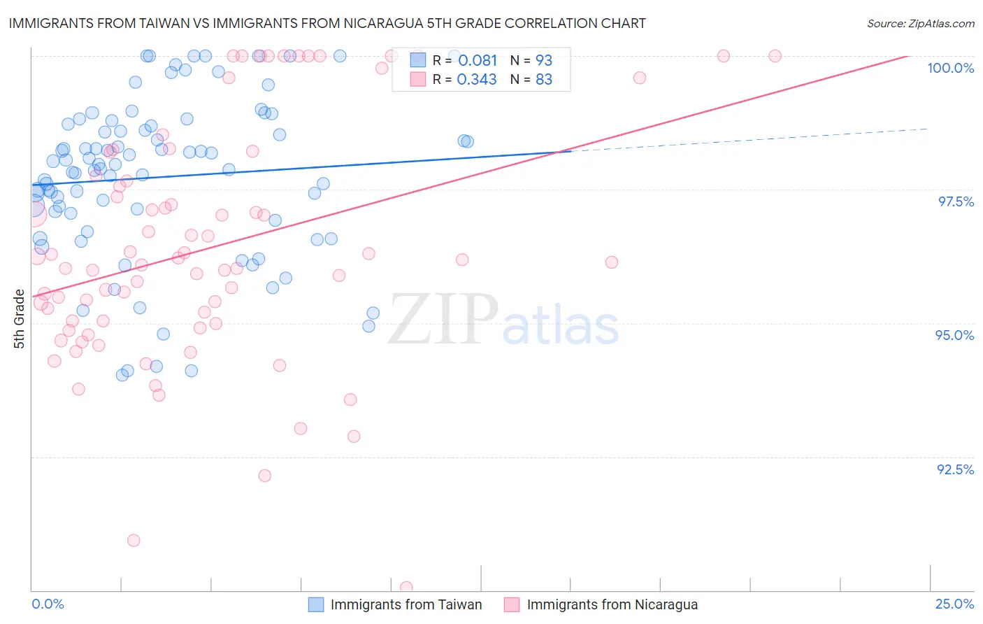 Immigrants from Taiwan vs Immigrants from Nicaragua 5th Grade