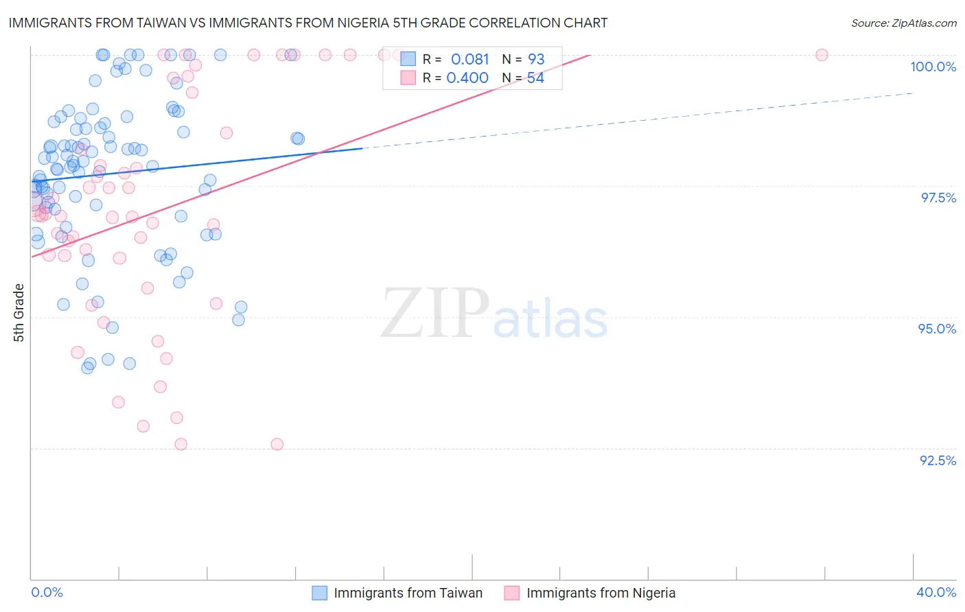 Immigrants from Taiwan vs Immigrants from Nigeria 5th Grade