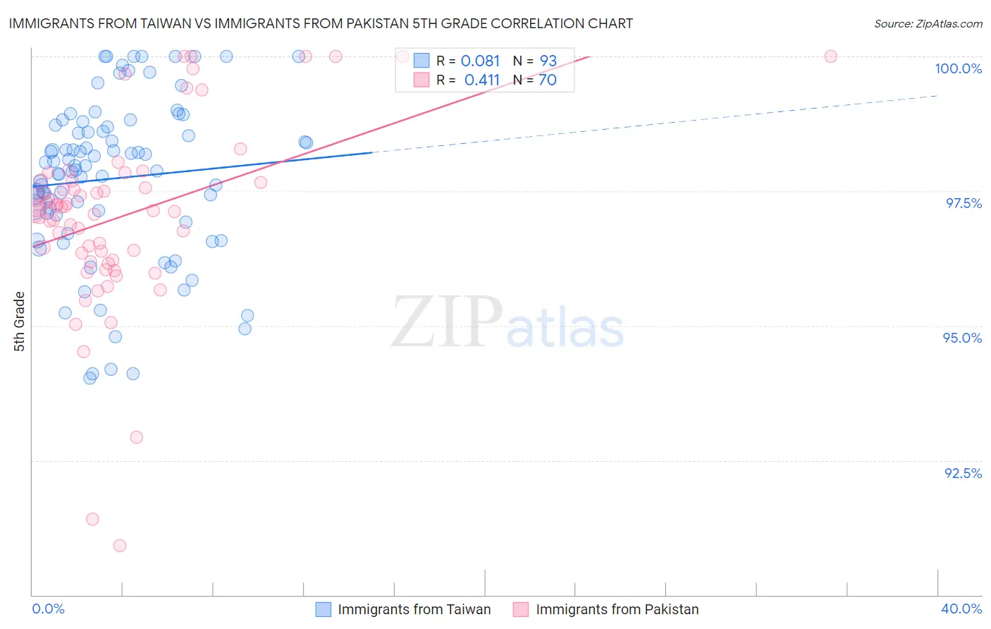 Immigrants from Taiwan vs Immigrants from Pakistan 5th Grade