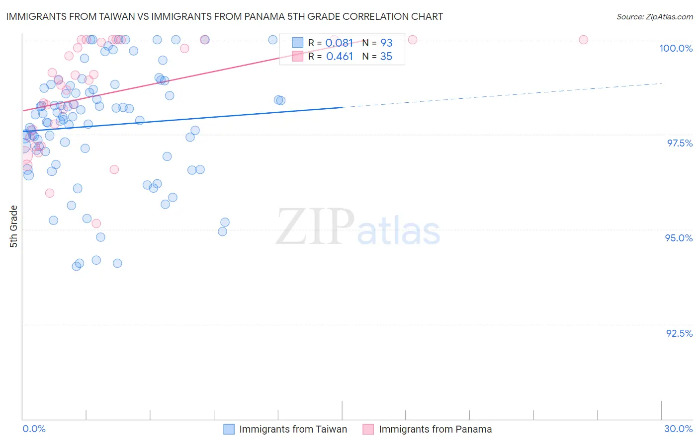 Immigrants from Taiwan vs Immigrants from Panama 5th Grade