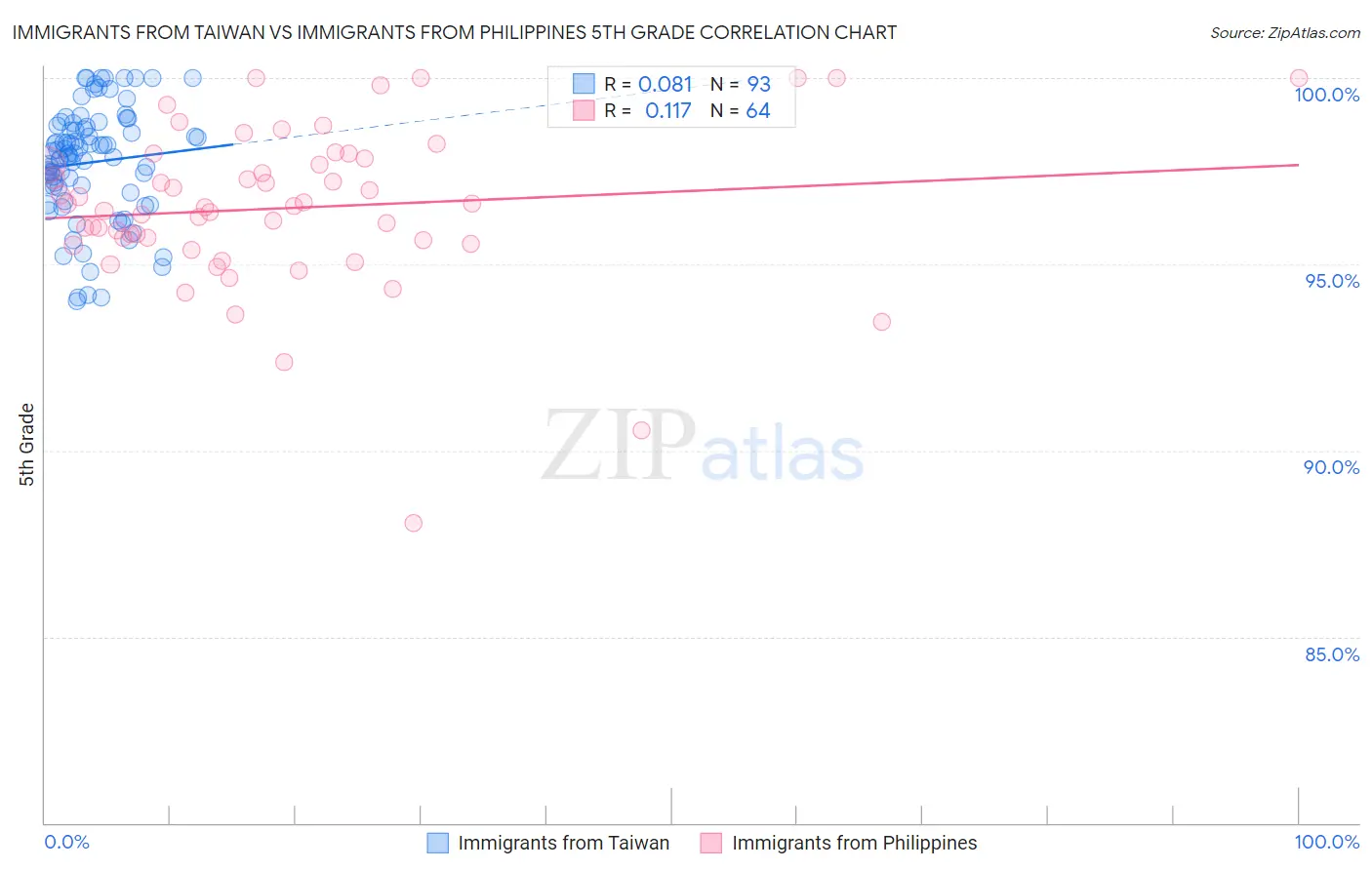 Immigrants from Taiwan vs Immigrants from Philippines 5th Grade