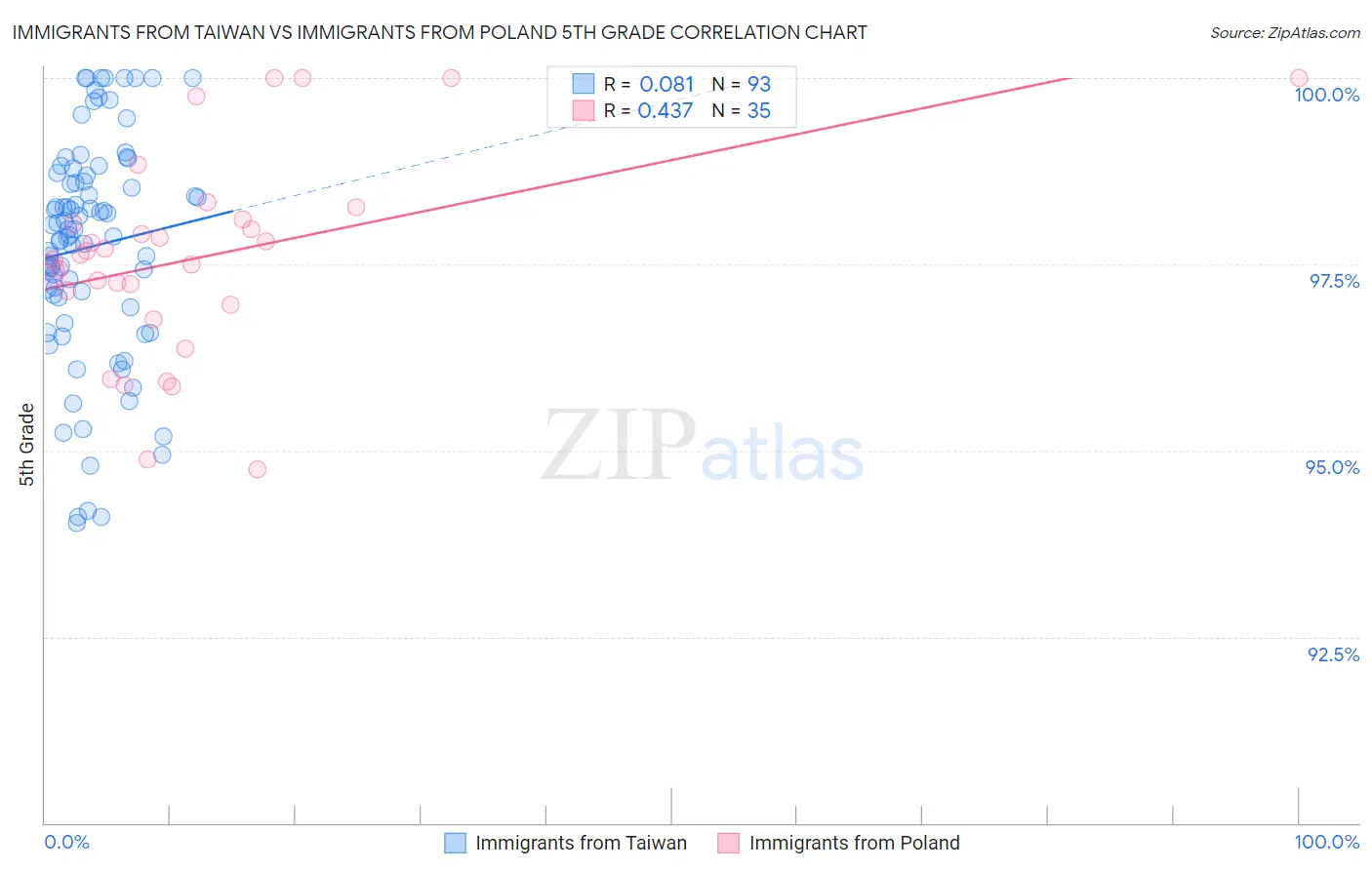 Immigrants from Taiwan vs Immigrants from Poland 5th Grade