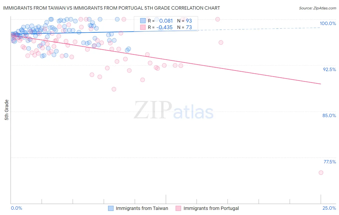 Immigrants from Taiwan vs Immigrants from Portugal 5th Grade