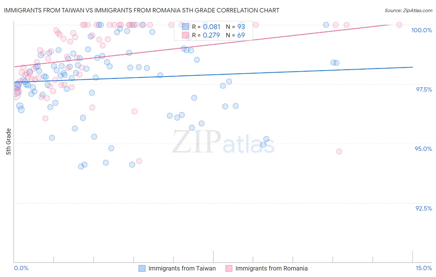 Immigrants from Taiwan vs Immigrants from Romania 5th Grade