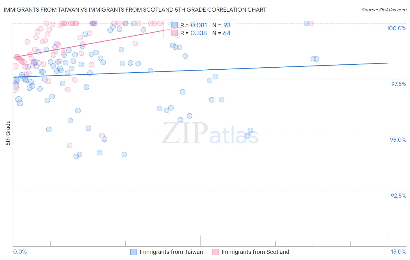 Immigrants from Taiwan vs Immigrants from Scotland 5th Grade