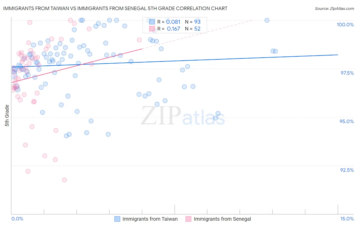 Immigrants from Taiwan vs Immigrants from Senegal 5th Grade