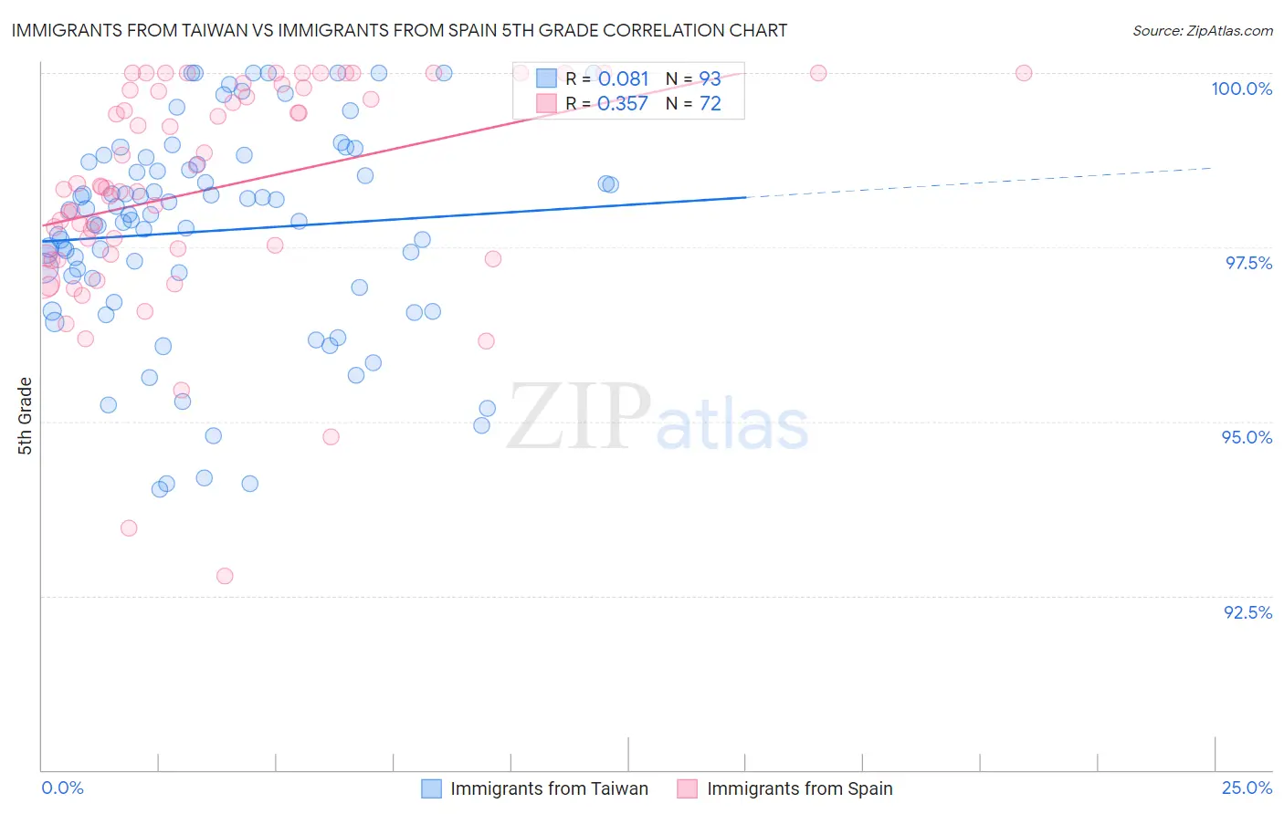 Immigrants from Taiwan vs Immigrants from Spain 5th Grade