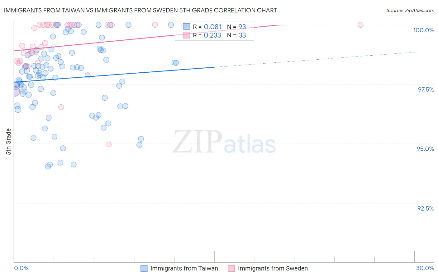 Immigrants from Taiwan vs Immigrants from Sweden 5th Grade