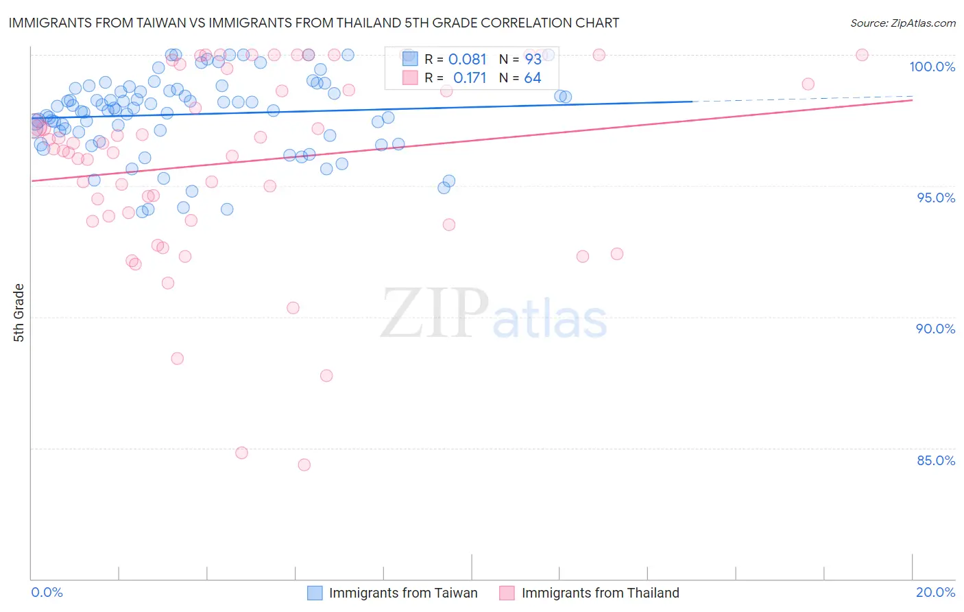 Immigrants from Taiwan vs Immigrants from Thailand 5th Grade