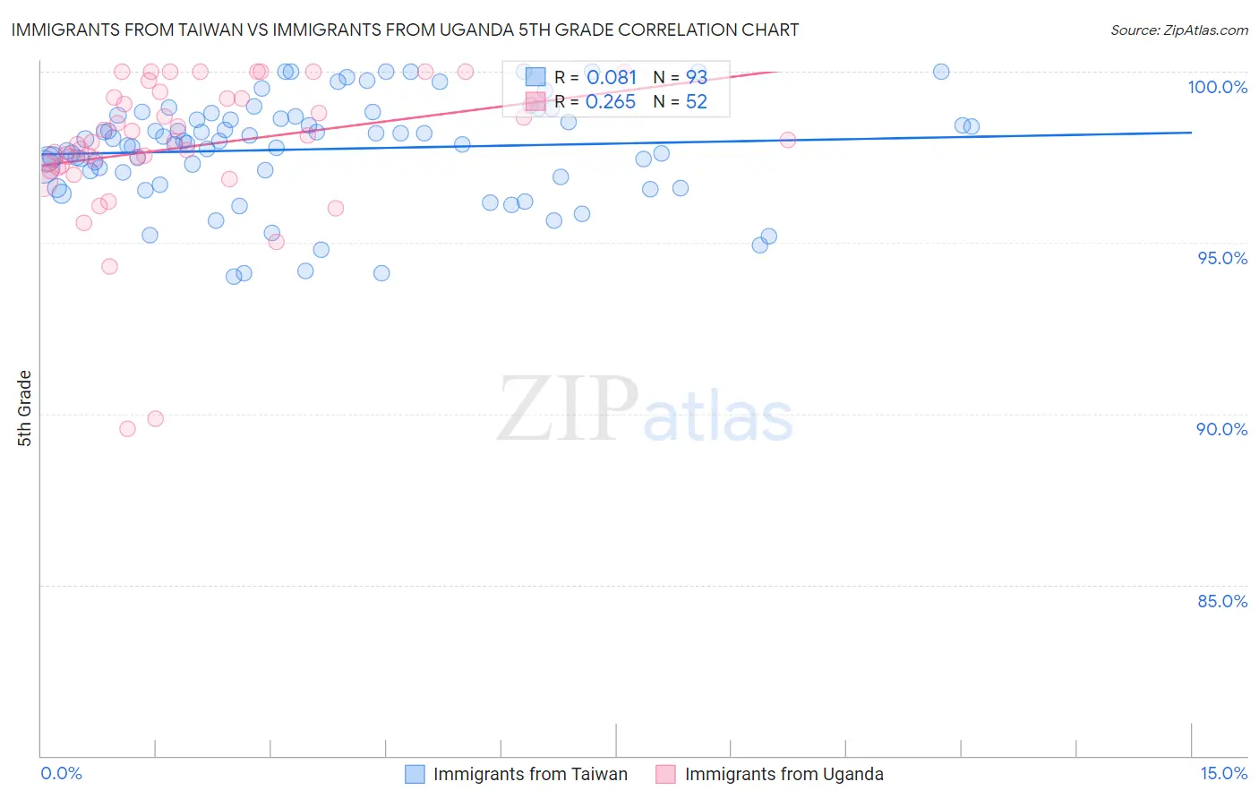 Immigrants from Taiwan vs Immigrants from Uganda 5th Grade