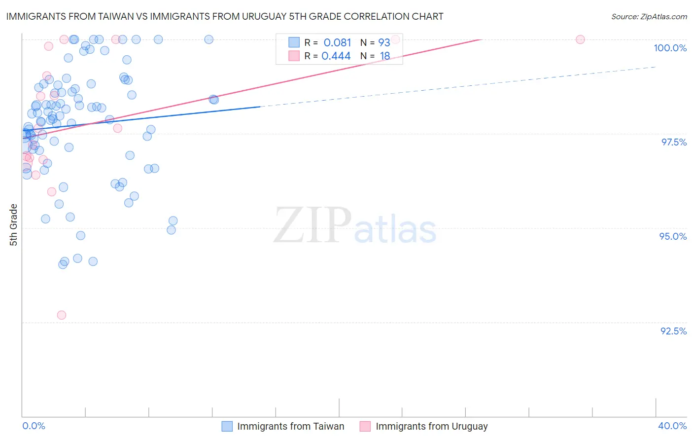 Immigrants from Taiwan vs Immigrants from Uruguay 5th Grade