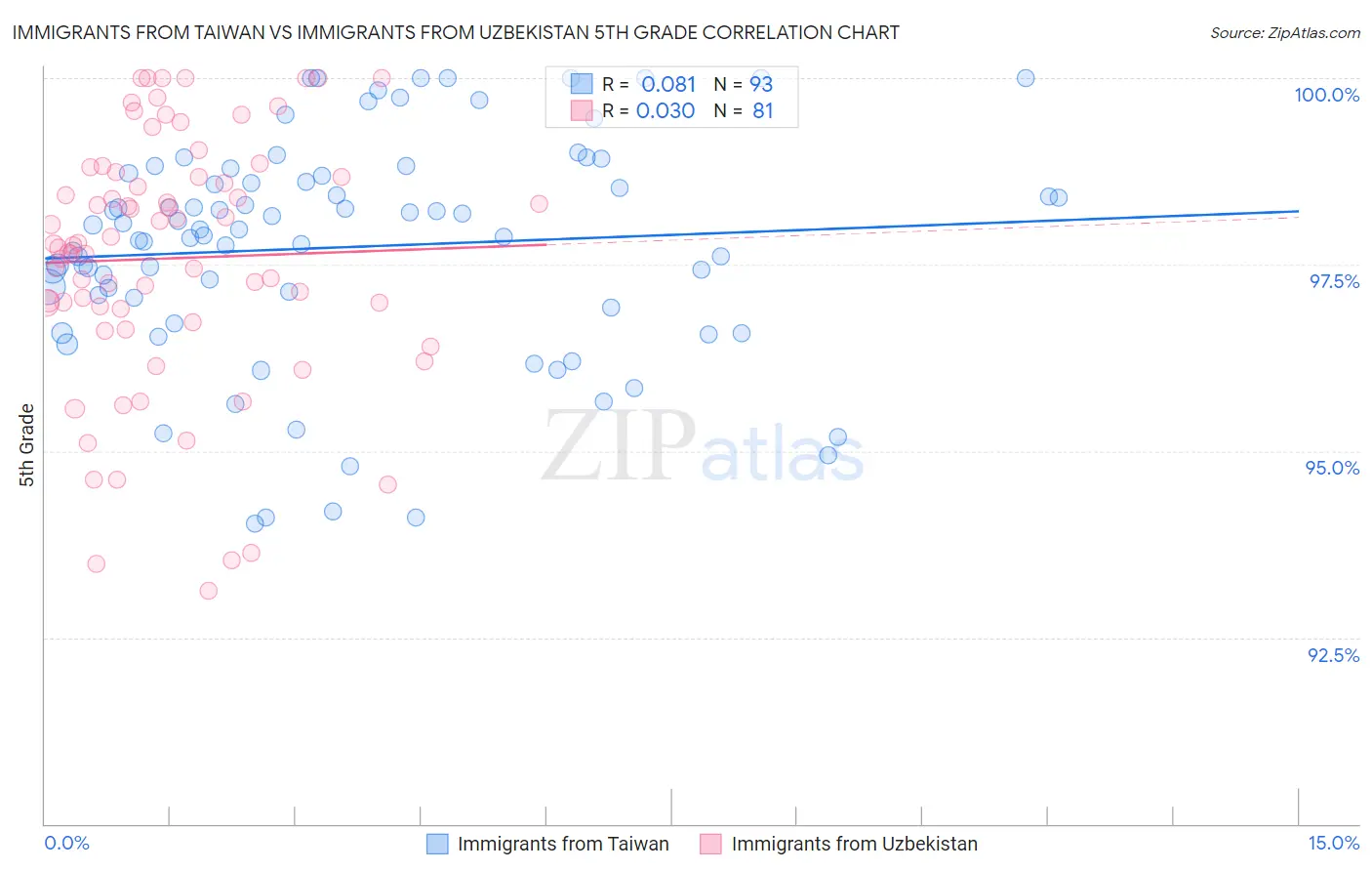 Immigrants from Taiwan vs Immigrants from Uzbekistan 5th Grade