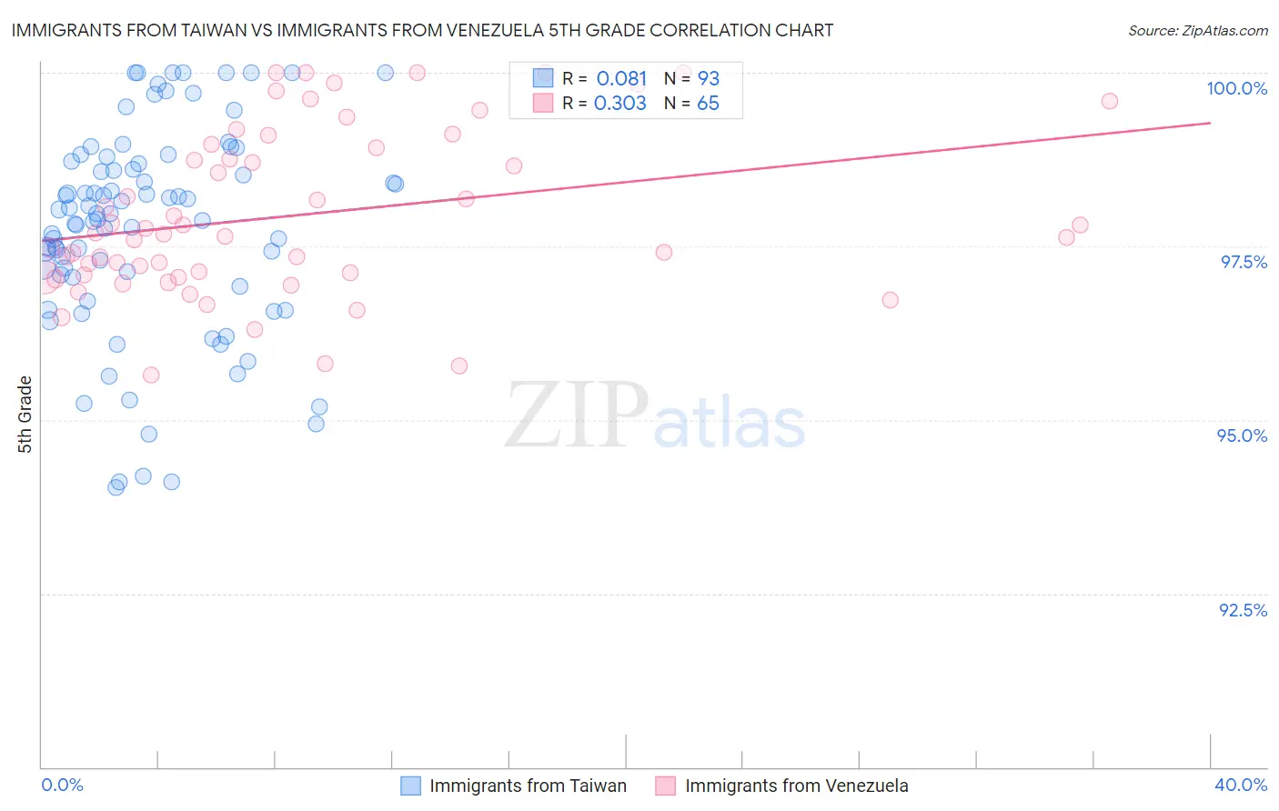 Immigrants from Taiwan vs Immigrants from Venezuela 5th Grade
