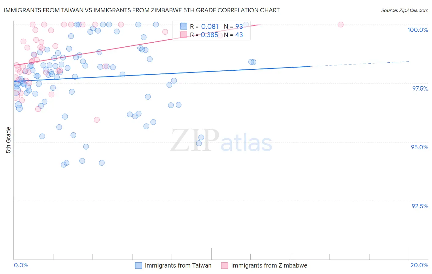 Immigrants from Taiwan vs Immigrants from Zimbabwe 5th Grade