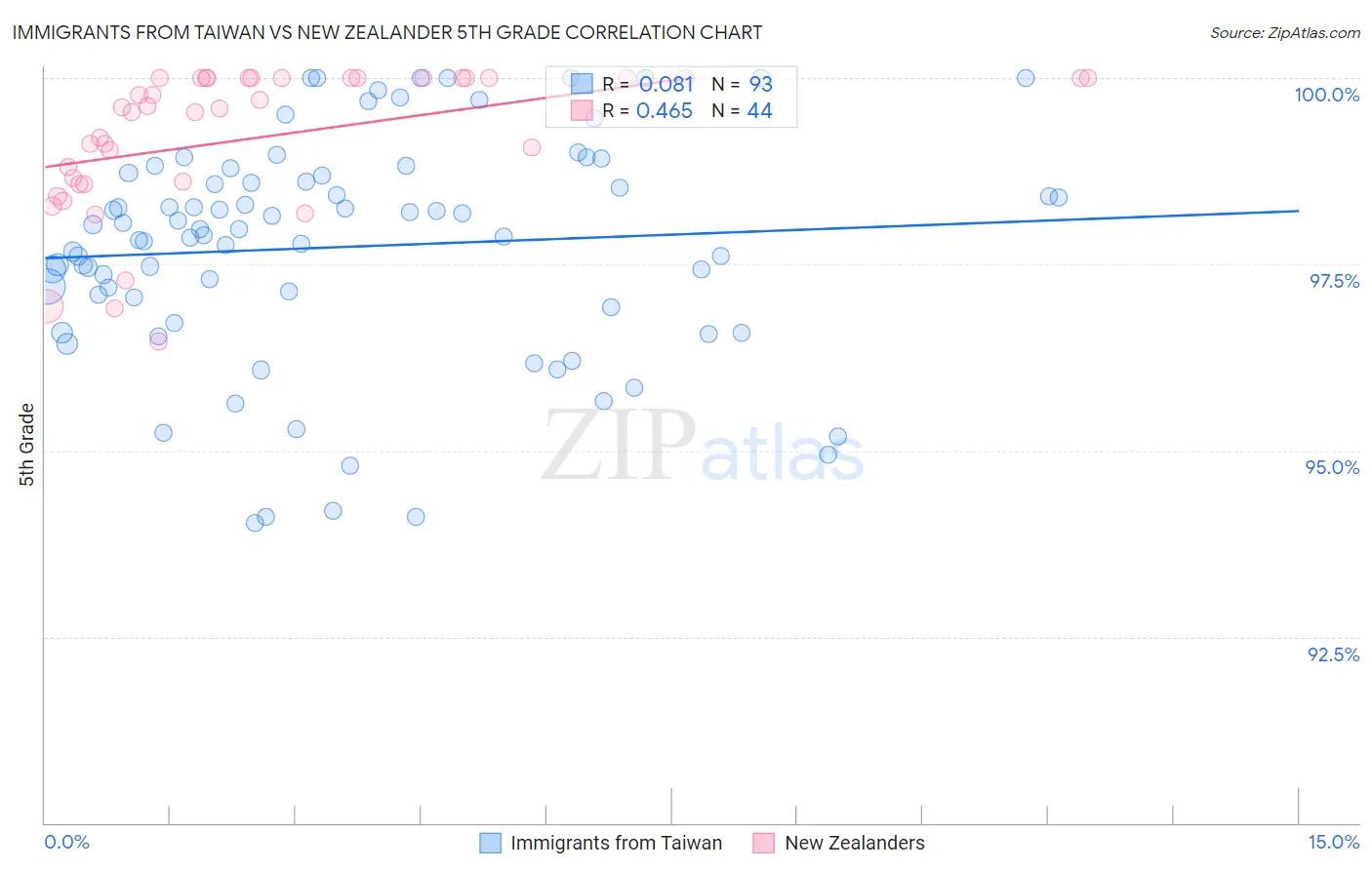 Immigrants from Taiwan vs New Zealander 5th Grade