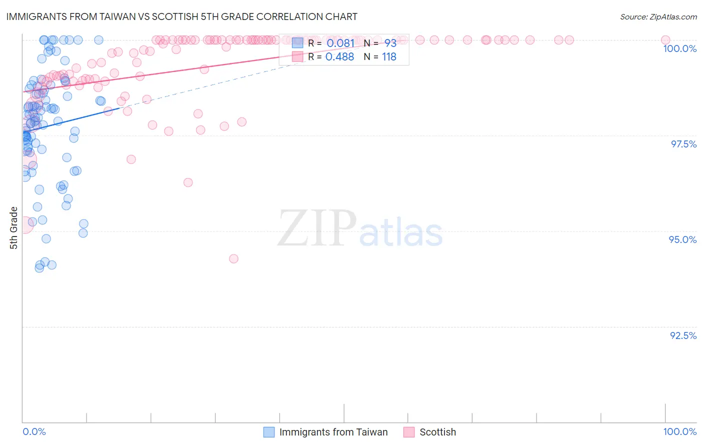 Immigrants from Taiwan vs Scottish 5th Grade
