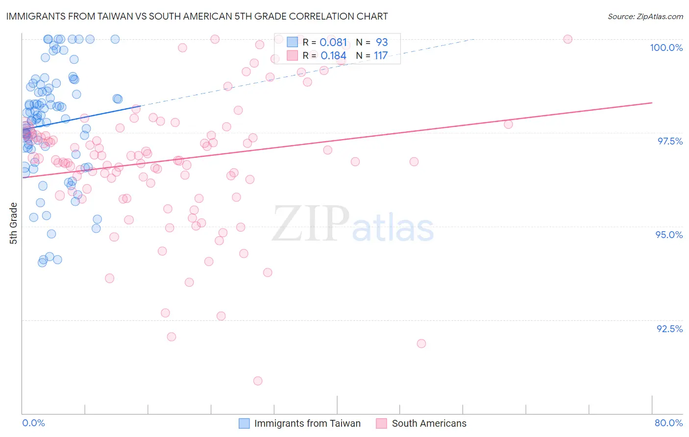 Immigrants from Taiwan vs South American 5th Grade