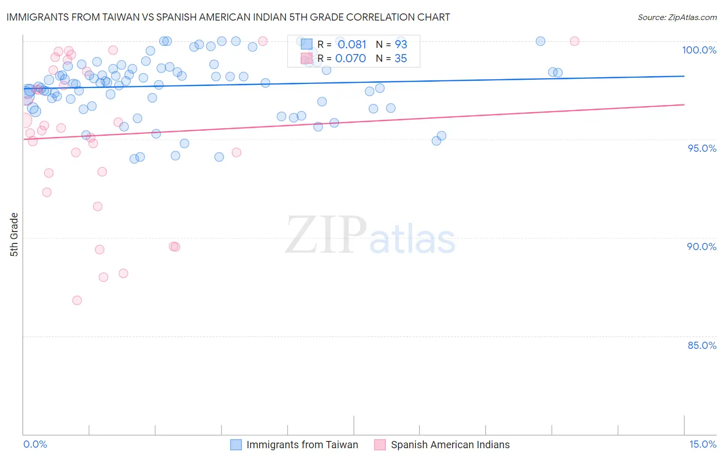 Immigrants from Taiwan vs Spanish American Indian 5th Grade