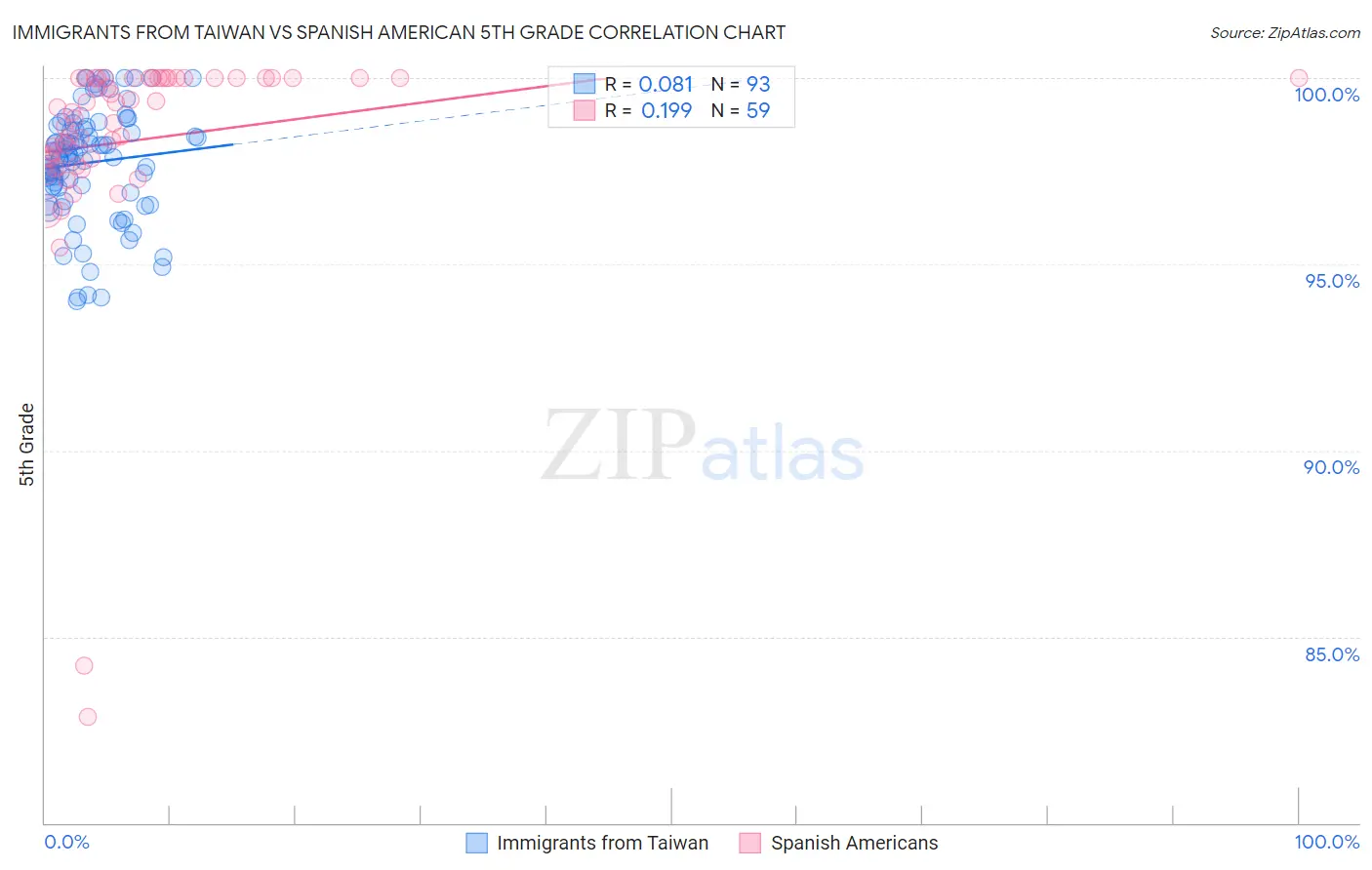 Immigrants from Taiwan vs Spanish American 5th Grade