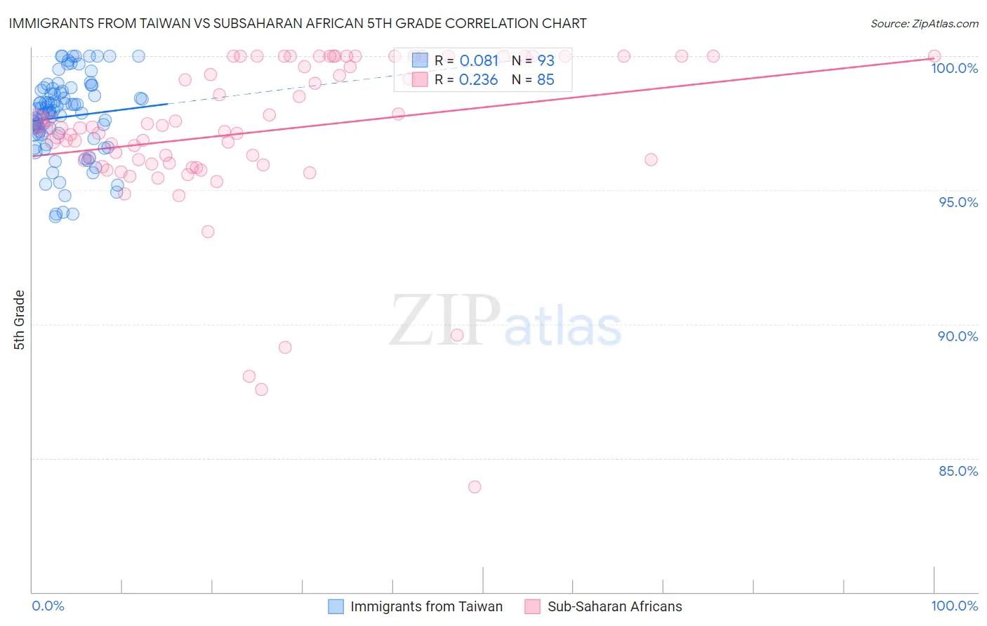Immigrants from Taiwan vs Subsaharan African 5th Grade