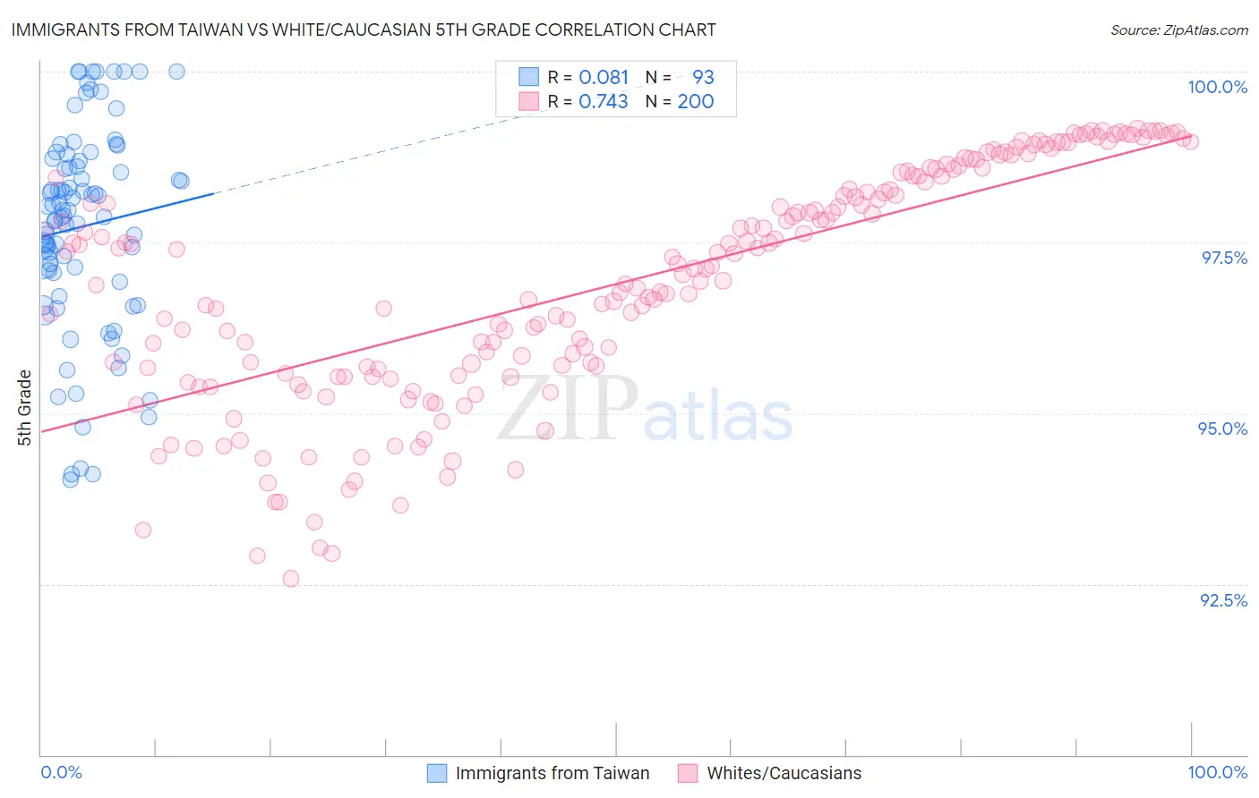 Immigrants from Taiwan vs White/Caucasian 5th Grade