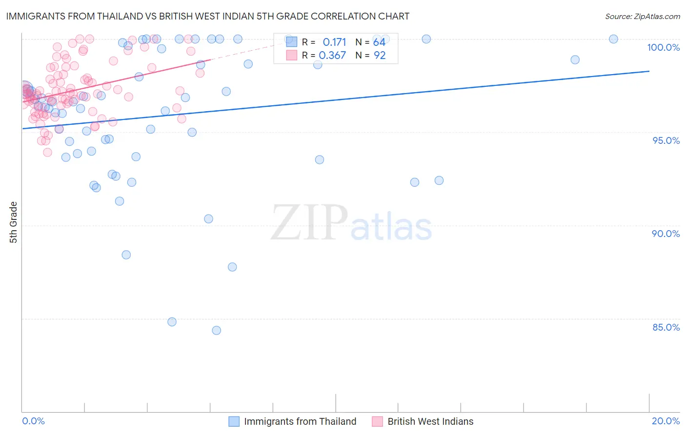 Immigrants from Thailand vs British West Indian 5th Grade