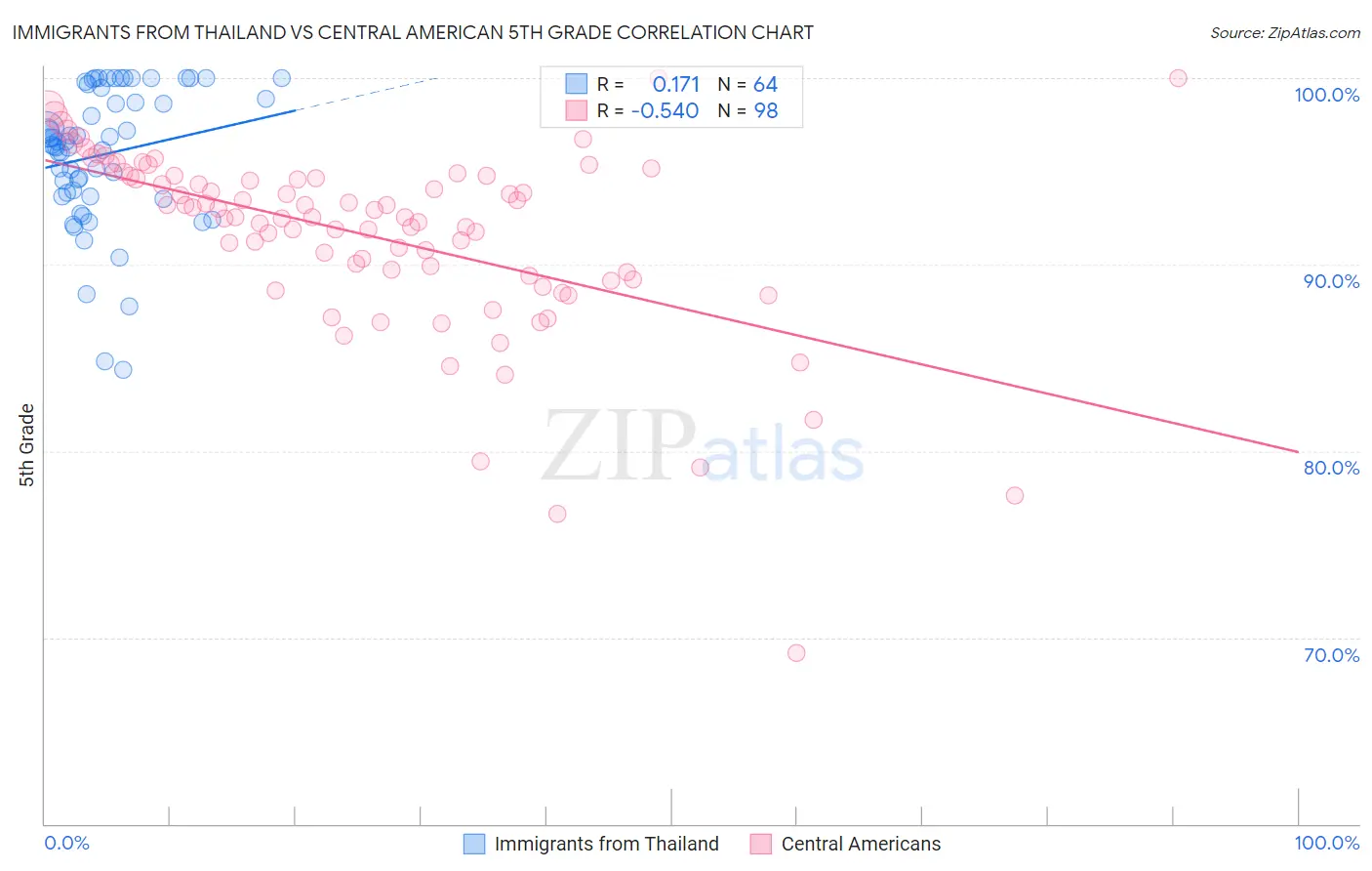 Immigrants from Thailand vs Central American 5th Grade