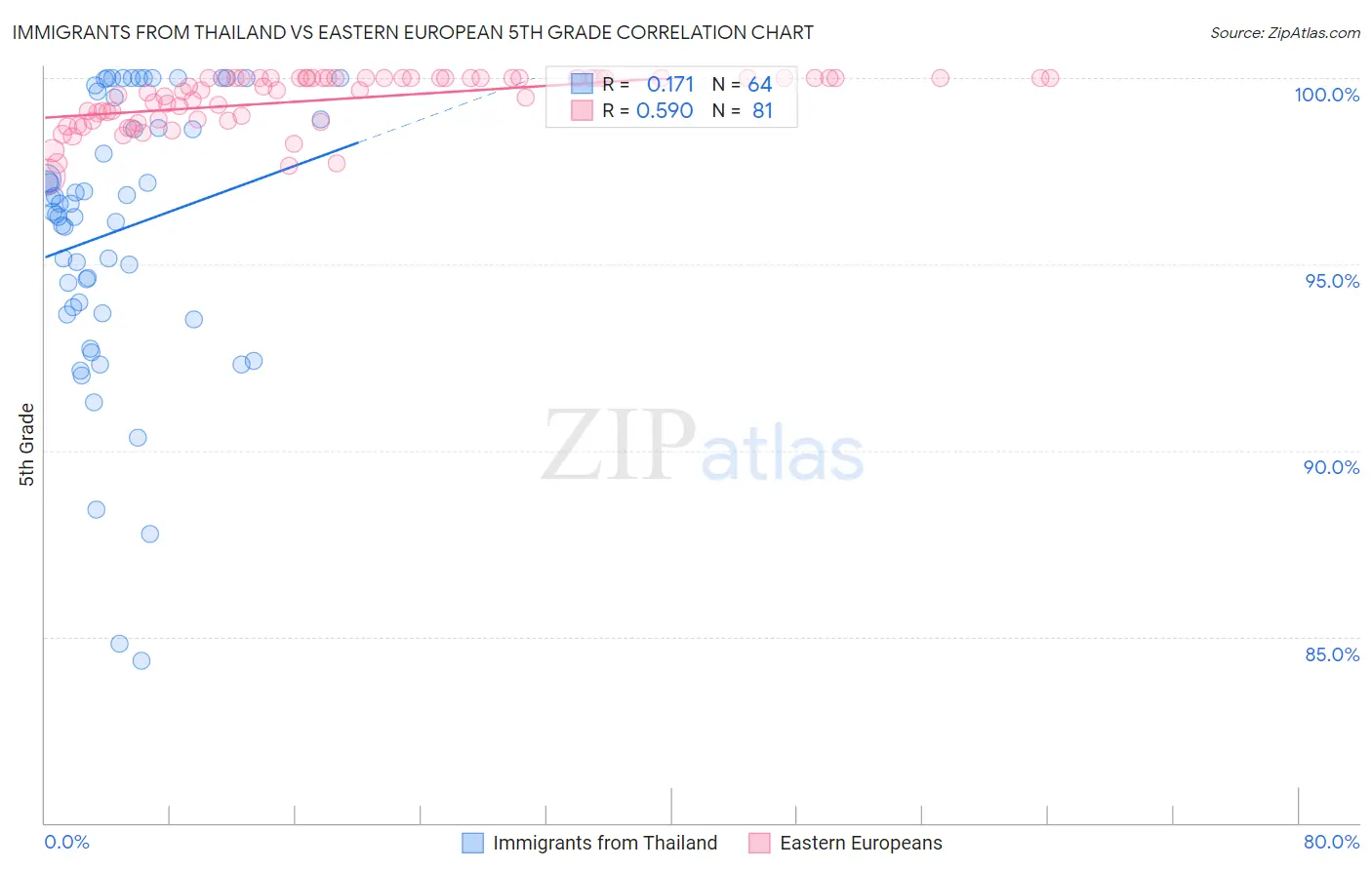 Immigrants from Thailand vs Eastern European 5th Grade