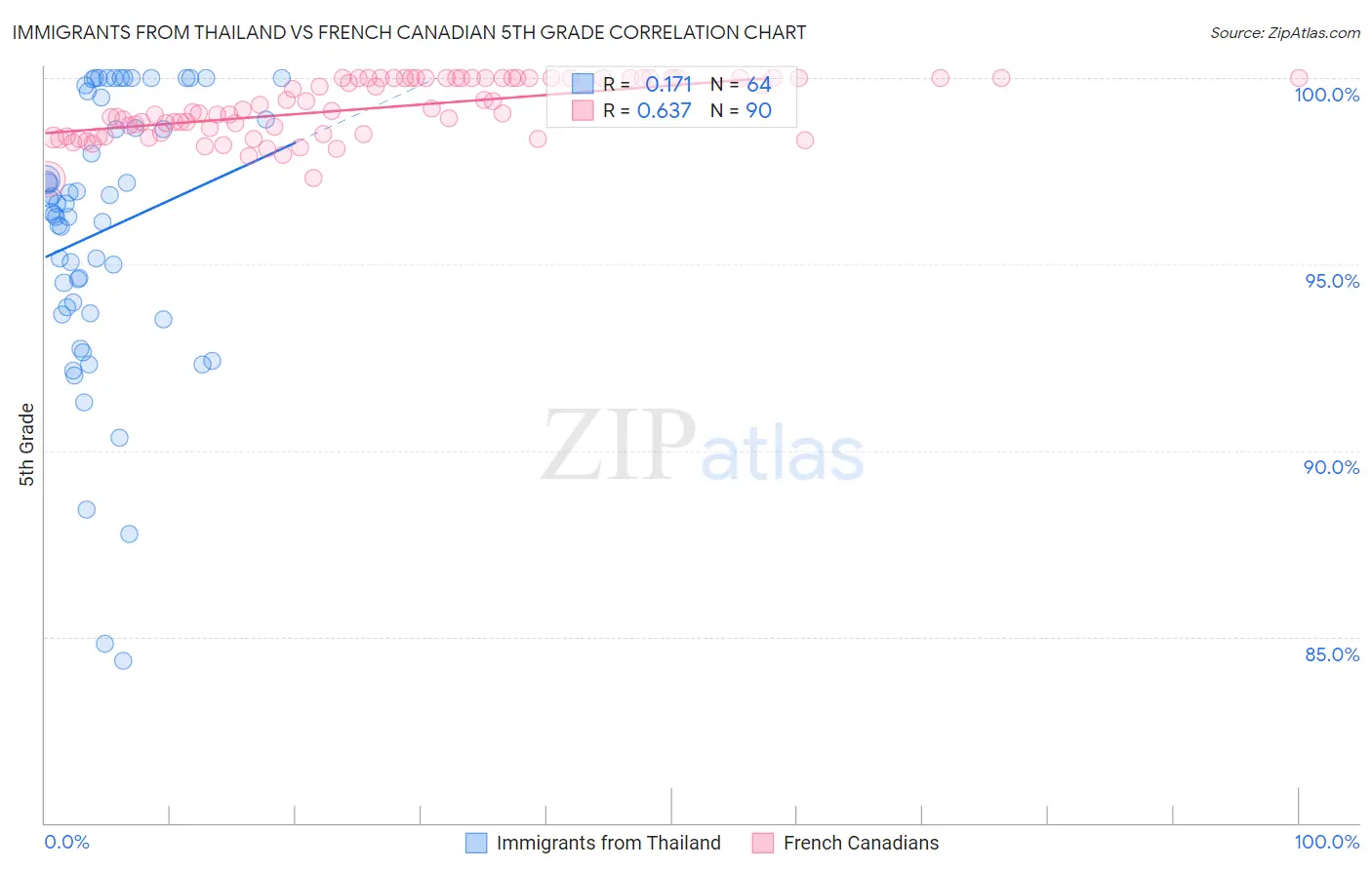Immigrants from Thailand vs French Canadian 5th Grade