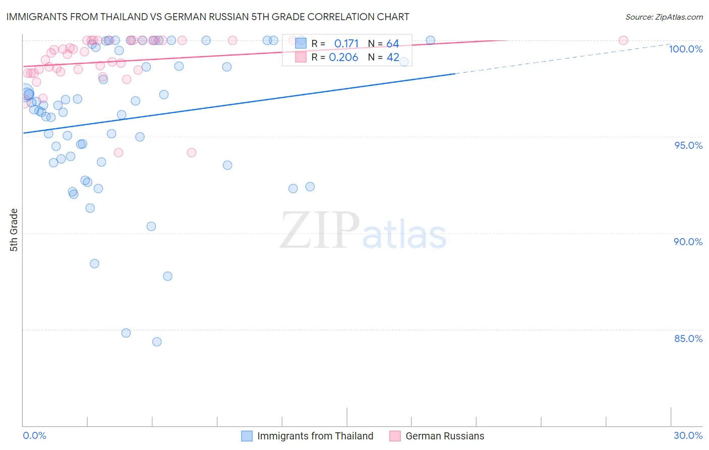 Immigrants from Thailand vs German Russian 5th Grade
