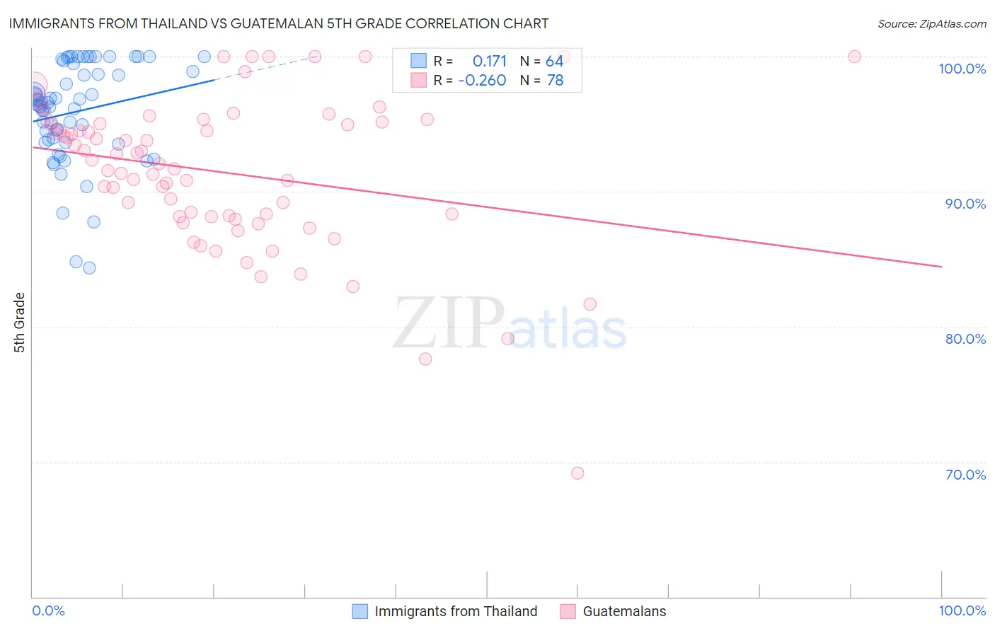 Immigrants from Thailand vs Guatemalan 5th Grade