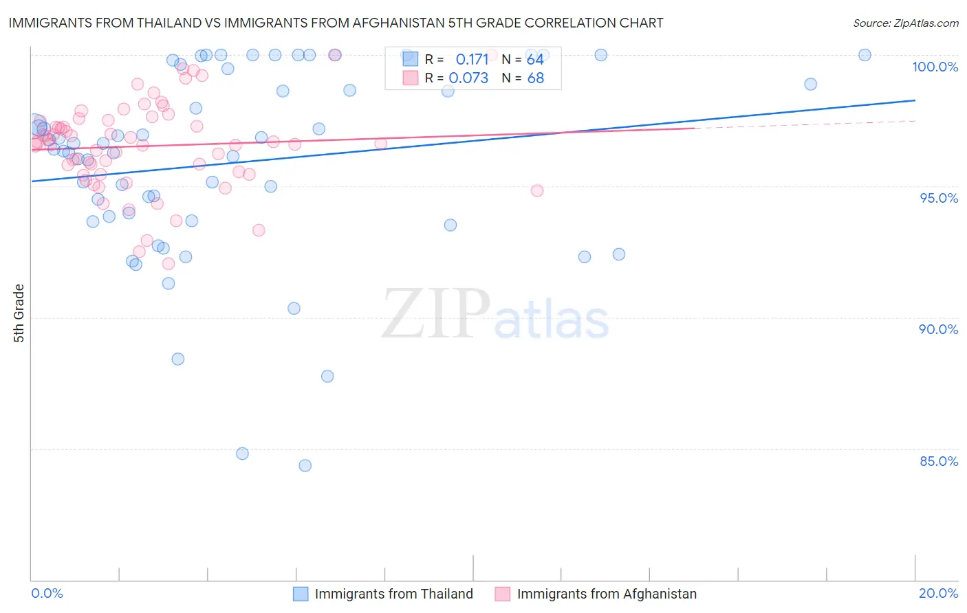 Immigrants from Thailand vs Immigrants from Afghanistan 5th Grade