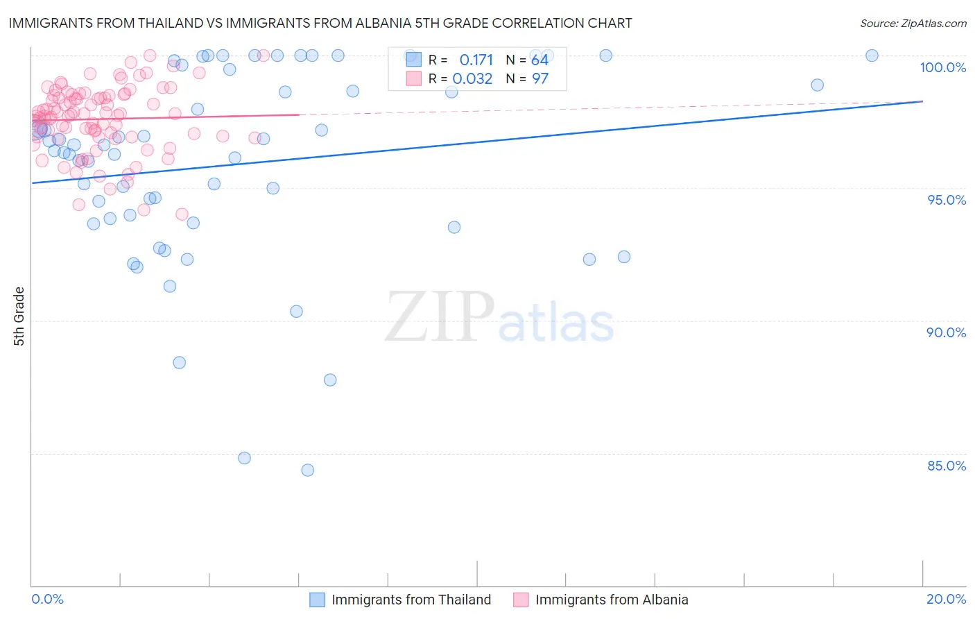 Immigrants from Thailand vs Immigrants from Albania 5th Grade