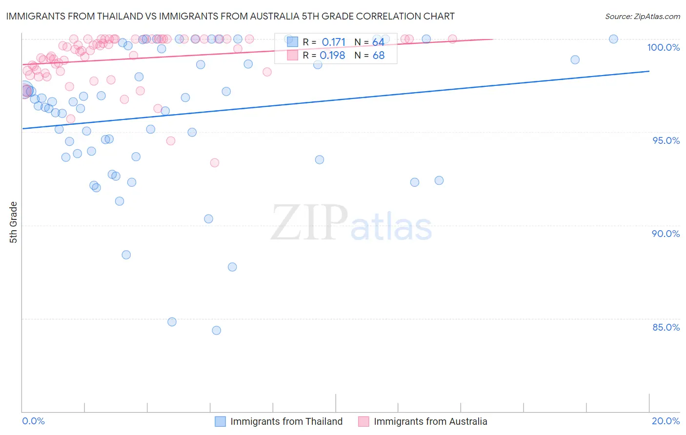 Immigrants from Thailand vs Immigrants from Australia 5th Grade