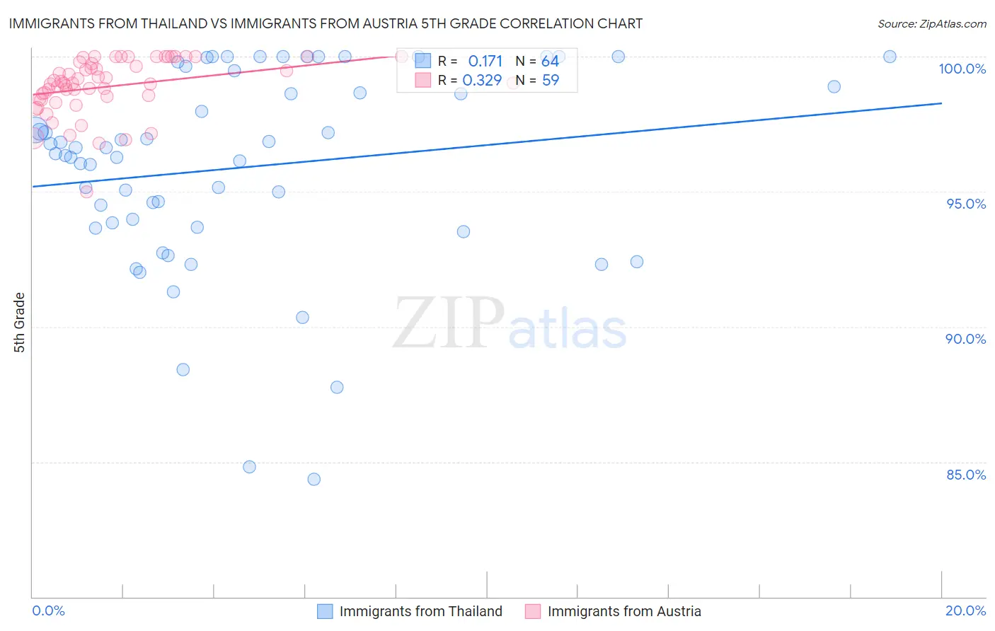 Immigrants from Thailand vs Immigrants from Austria 5th Grade
