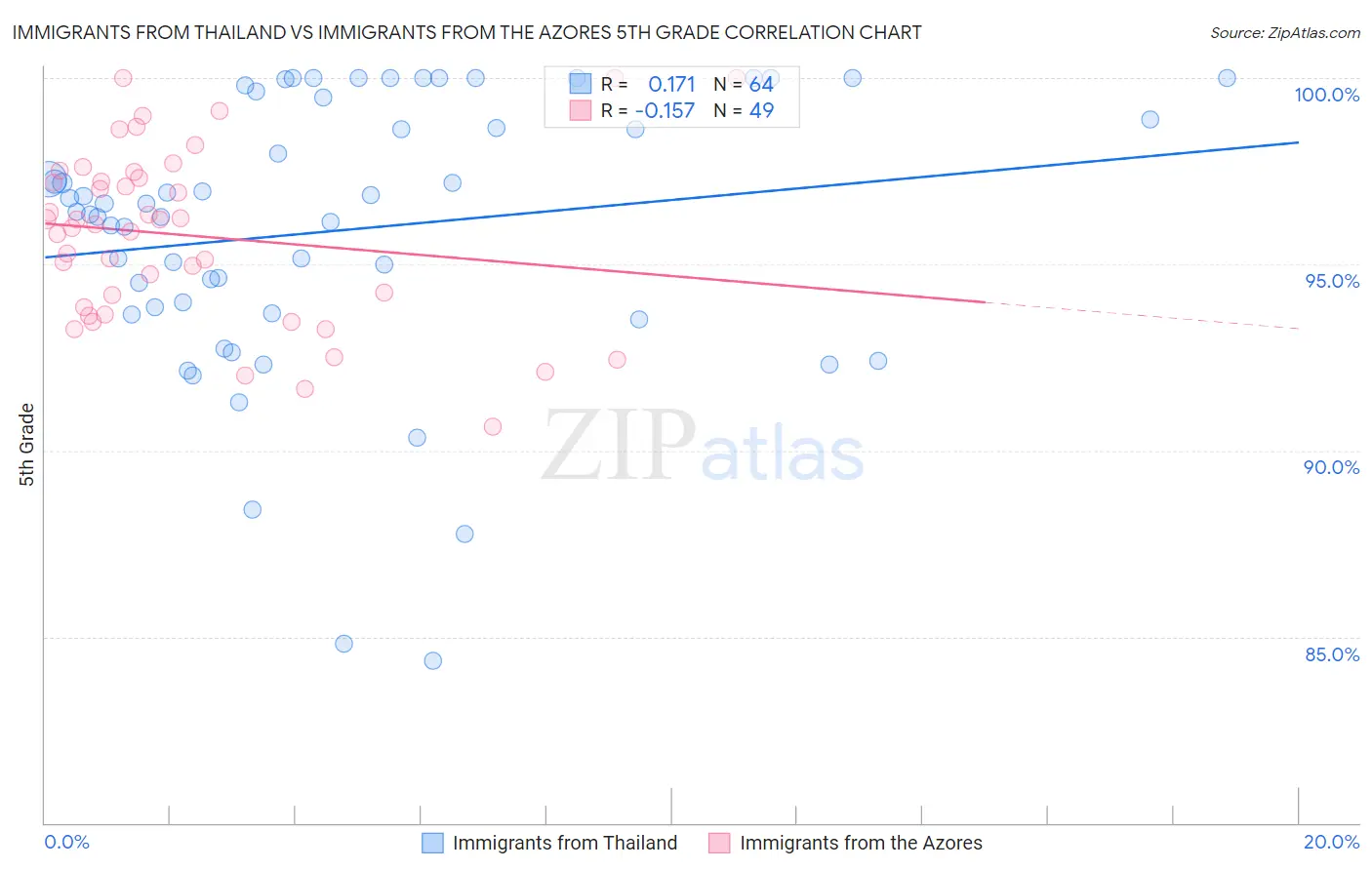 Immigrants from Thailand vs Immigrants from the Azores 5th Grade