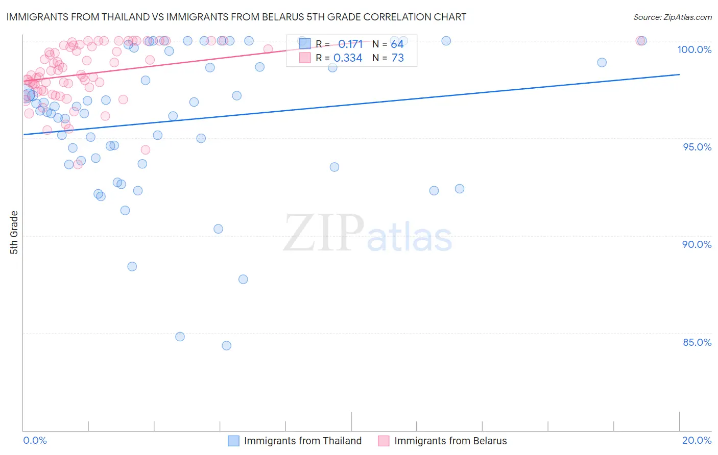 Immigrants from Thailand vs Immigrants from Belarus 5th Grade