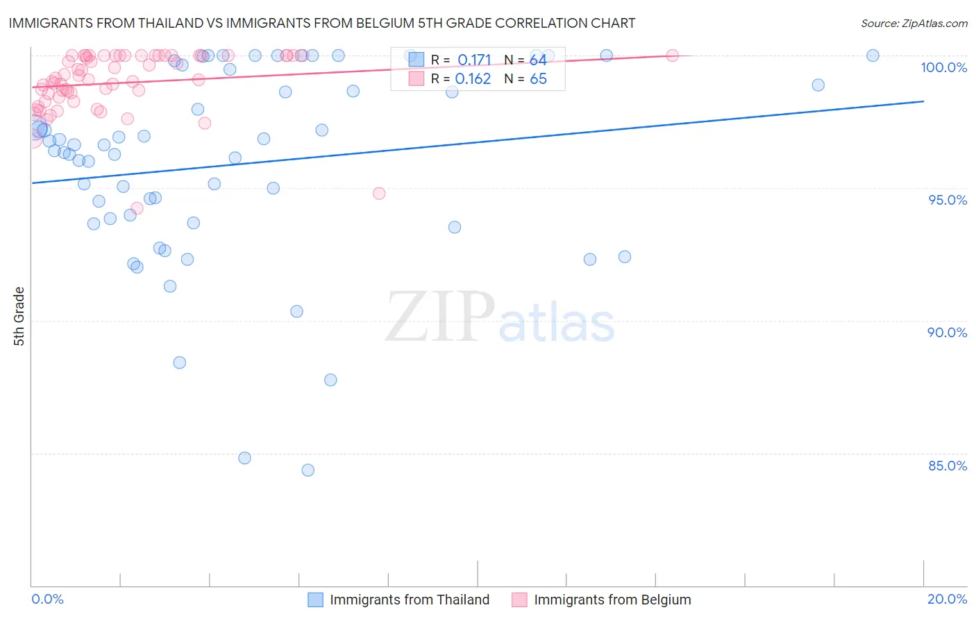 Immigrants from Thailand vs Immigrants from Belgium 5th Grade