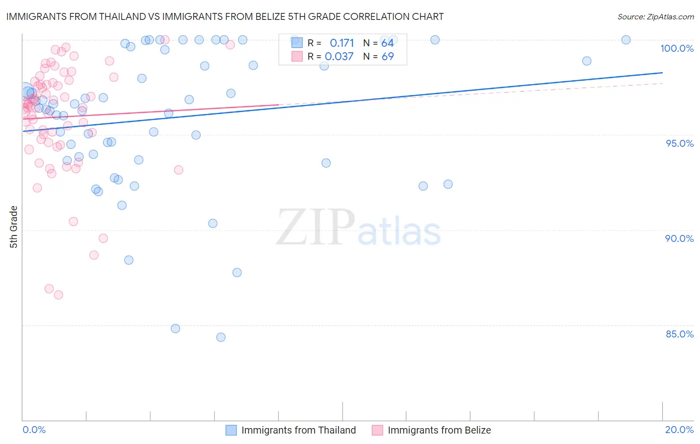 Immigrants from Thailand vs Immigrants from Belize 5th Grade