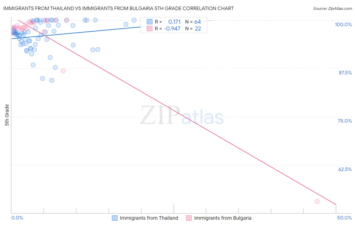 Immigrants from Thailand vs Immigrants from Bulgaria 5th Grade