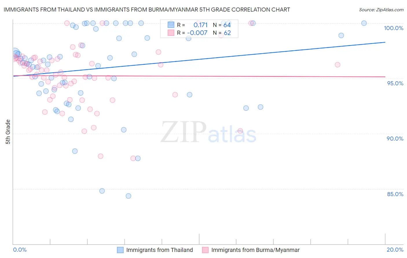 Immigrants from Thailand vs Immigrants from Burma/Myanmar 5th Grade