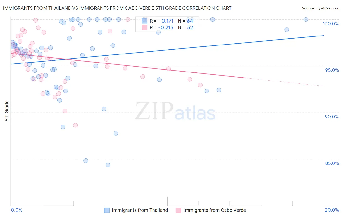 Immigrants from Thailand vs Immigrants from Cabo Verde 5th Grade