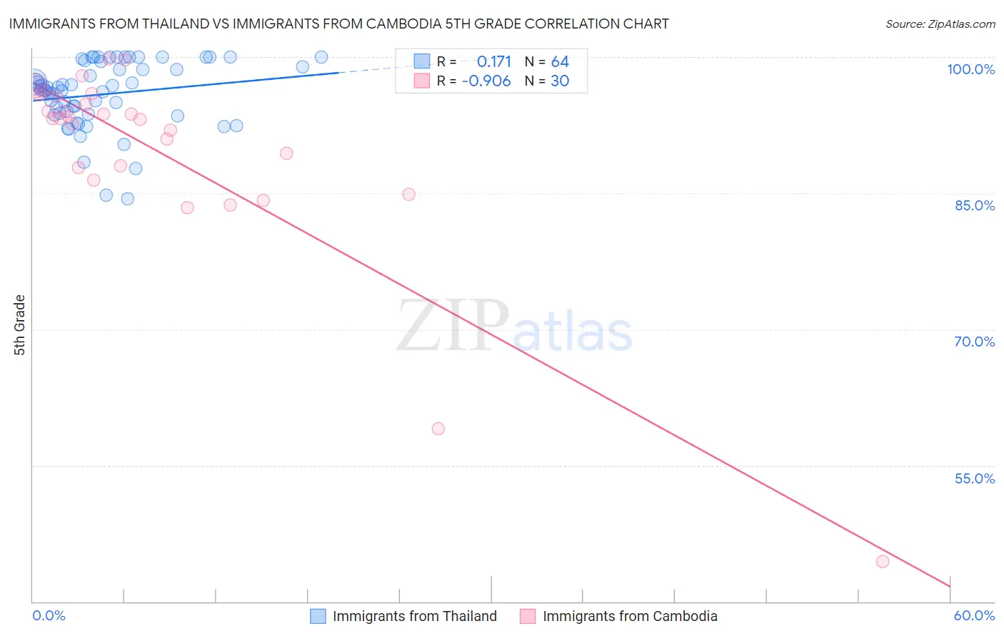 Immigrants from Thailand vs Immigrants from Cambodia 5th Grade