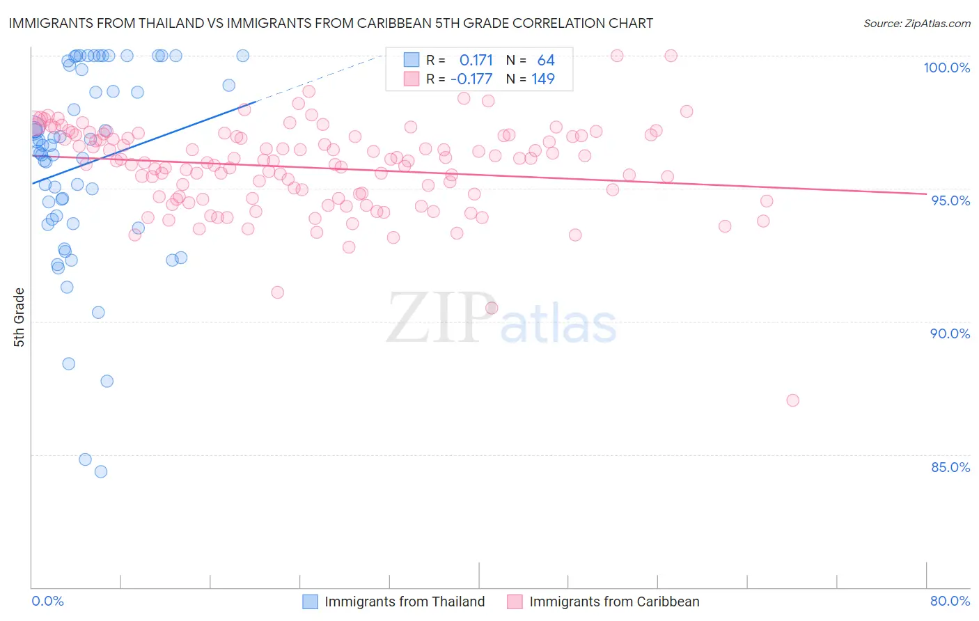 Immigrants from Thailand vs Immigrants from Caribbean 5th Grade