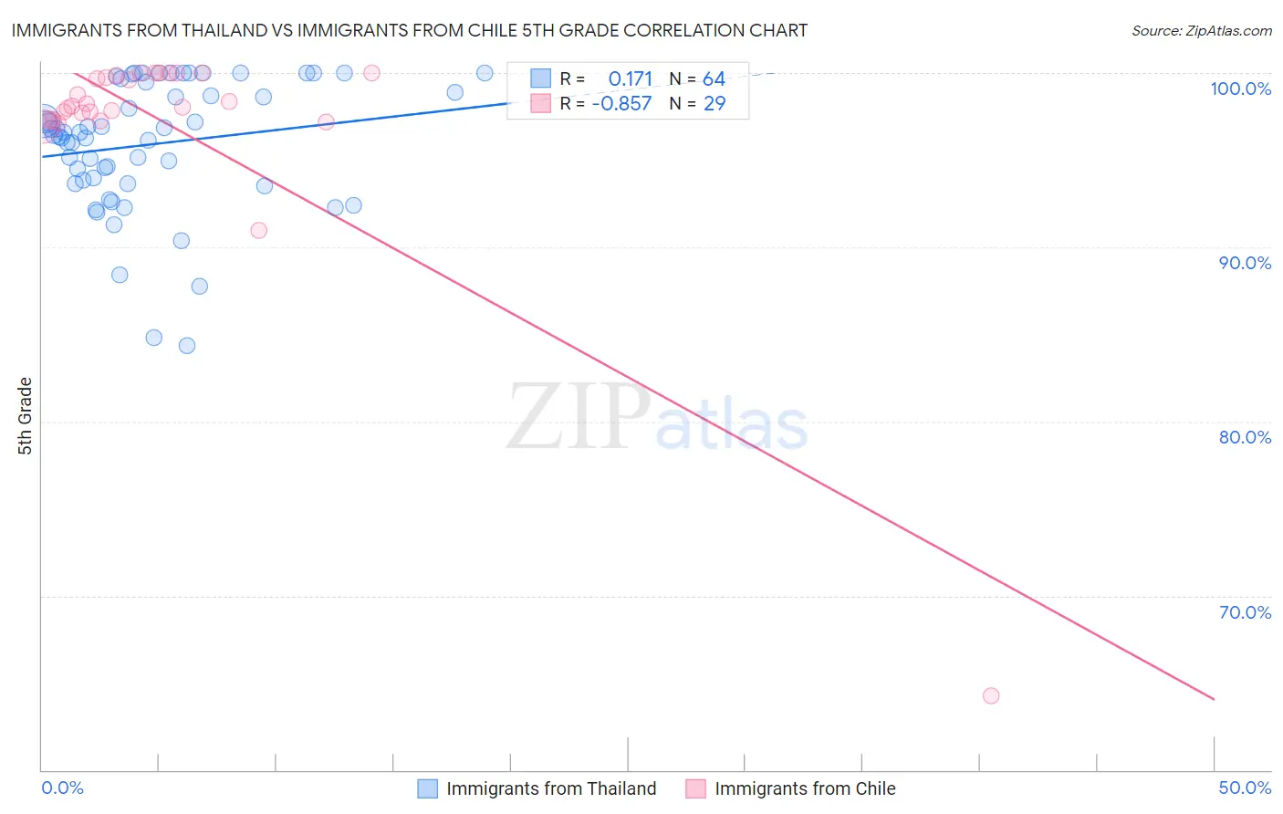 Immigrants from Thailand vs Immigrants from Chile 5th Grade
