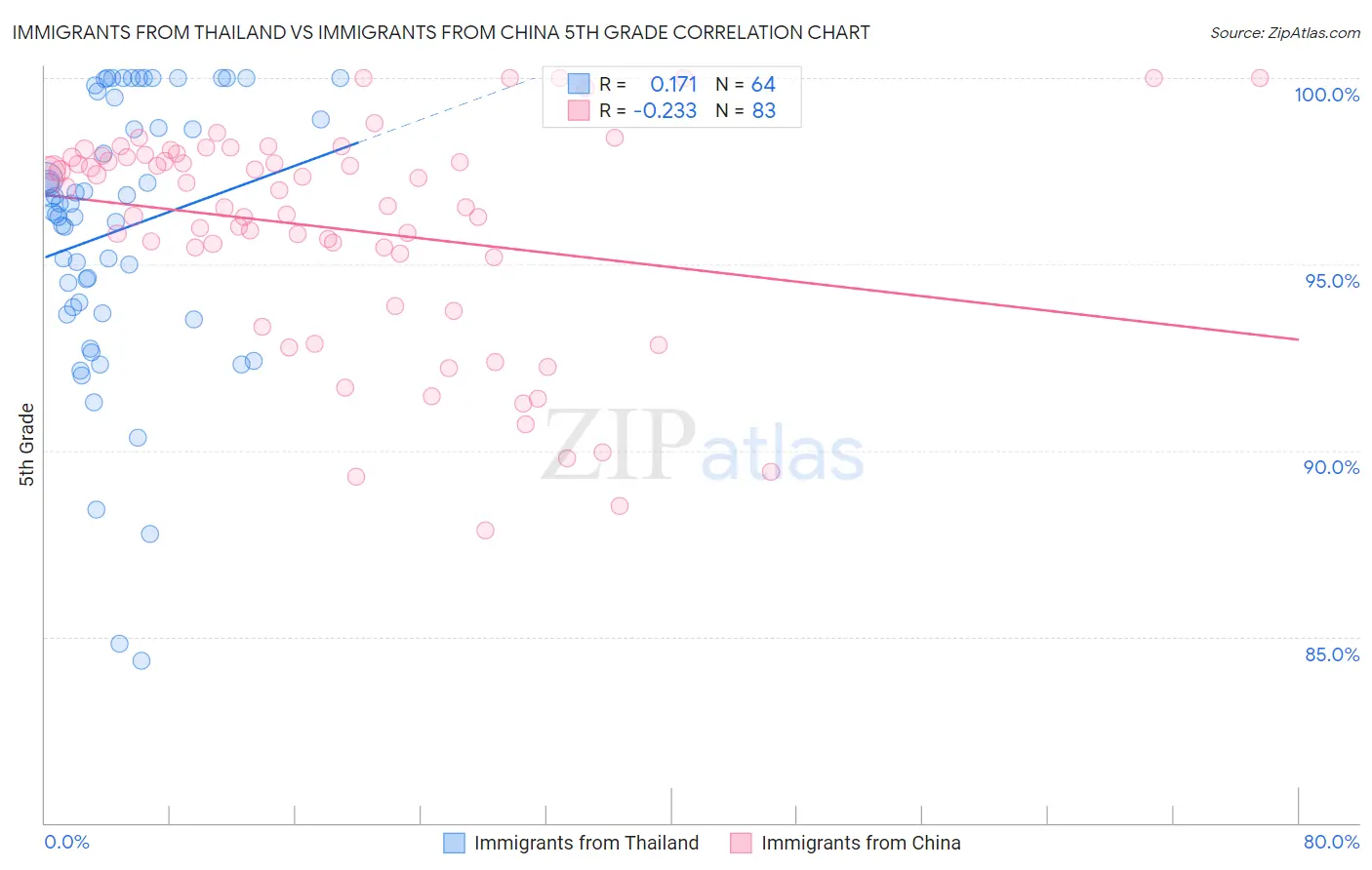 Immigrants from Thailand vs Immigrants from China 5th Grade