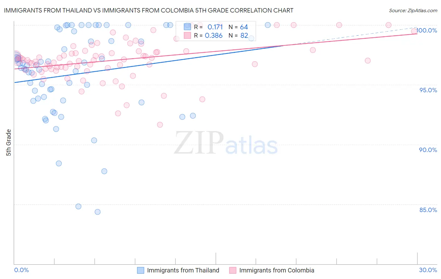 Immigrants from Thailand vs Immigrants from Colombia 5th Grade