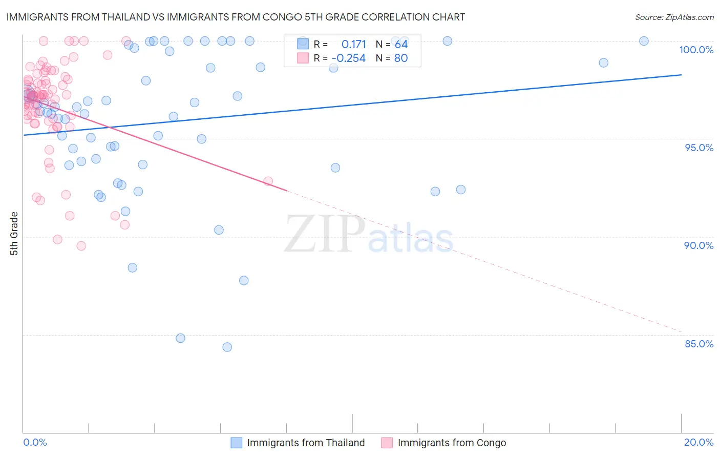 Immigrants from Thailand vs Immigrants from Congo 5th Grade