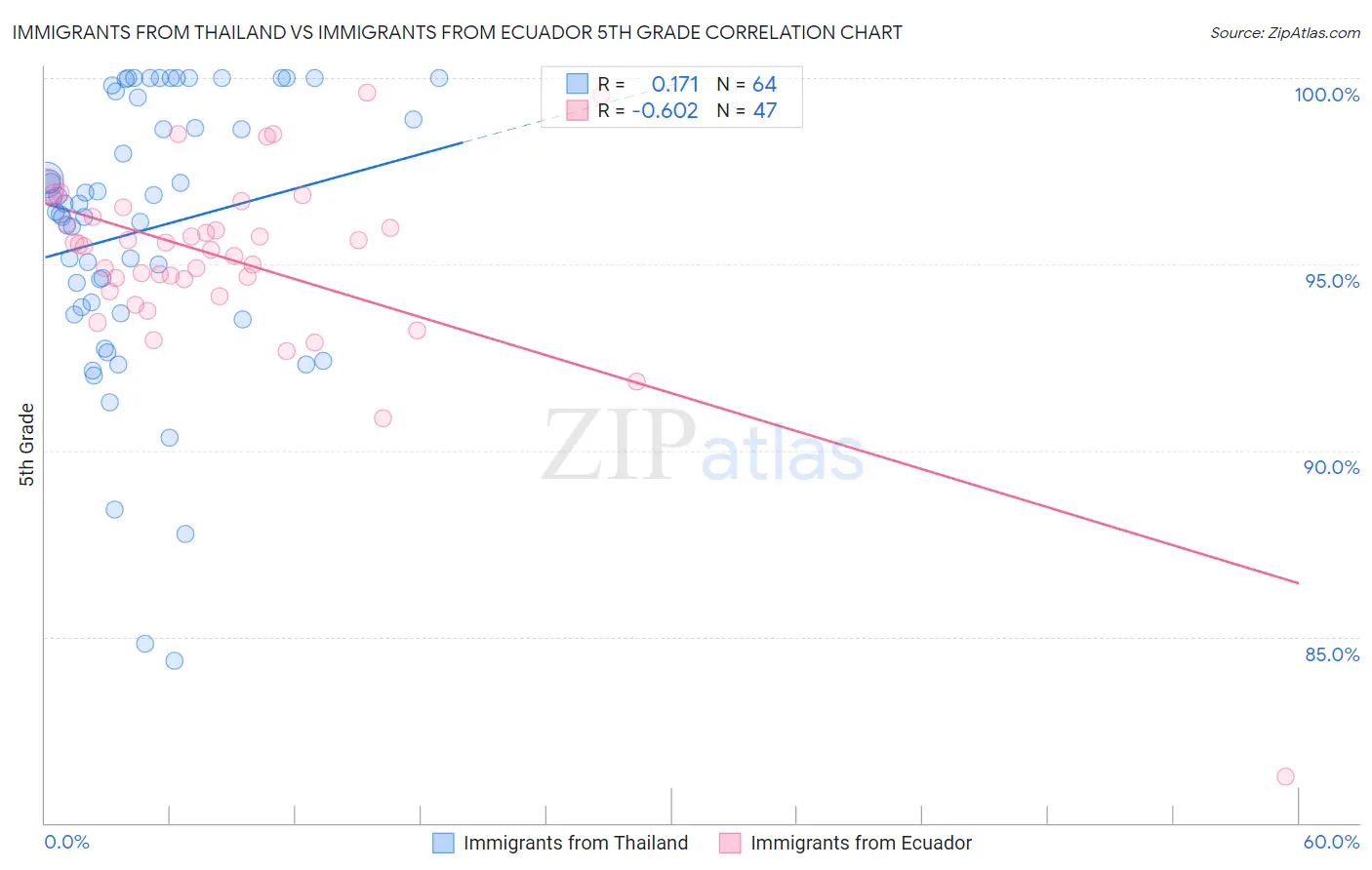 Immigrants from Thailand vs Immigrants from Ecuador 5th Grade