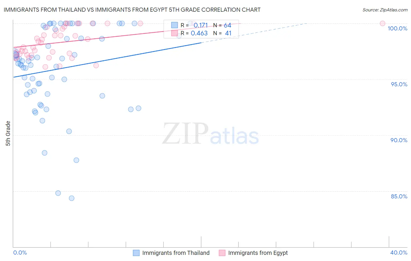 Immigrants from Thailand vs Immigrants from Egypt 5th Grade